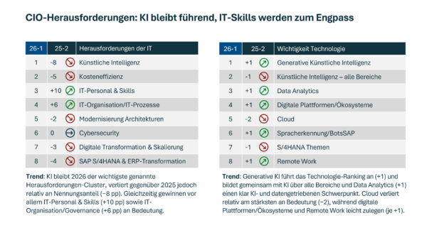 TrendradarCIO_2026-1_S2_CIO-Herausforderungen