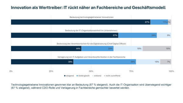 TrendradarCIO 2026-1 Innovation als Werttreiber